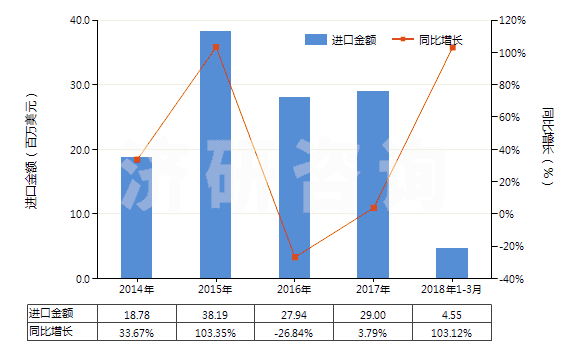 2014-2018年3月中國其他橡膠、塑料短筒靴(過踝)(橡膠或塑料制外底及鞋面,防水及運動鞋靴除外,包括其他裝金屬護鞋頭的橡膠、塑料鞋靴)(HS64029100)進口總額及增速統(tǒng)計